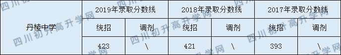 2020丹棱中學(xué)初升高錄取線是否有調(diào)整？