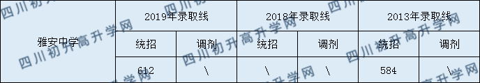 雅安中學(xué)2020年中考錄取分?jǐn)?shù)是多少？