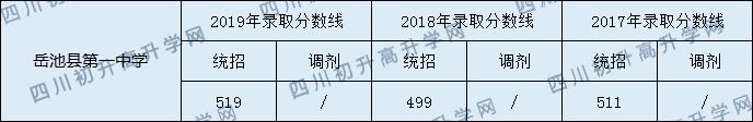 2020岳池縣第一中學(xué)初升高錄取分?jǐn)?shù)線是否有調(diào)整？