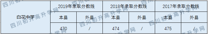 2020白花中學初升高錄取線是否有調整？