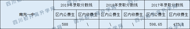 2020南充一中初升高錄取線是否有調(diào)整？