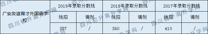 2020廣安友誼育才外國語學(xué)校初升高錄取分?jǐn)?shù)線是否有調(diào)整？