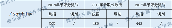 2020廣安代市中學(xué)初升高錄取分?jǐn)?shù)線是否有調(diào)整？