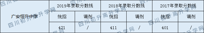 廣安恒升中學(xué)2020年中考錄取分?jǐn)?shù)線是多少？