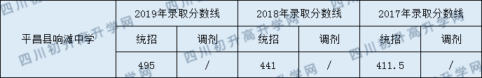 平昌縣響灘中學2020年中考錄取分數(shù)是多少？