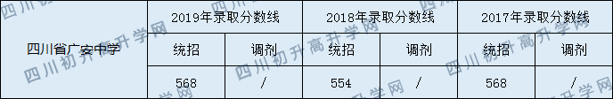 四川省廣安中學(xué)2020年中考錄取分數(shù)線是多少？
