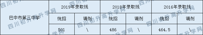 巴中市第三中學2020年中考錄取分數(shù)是多少？