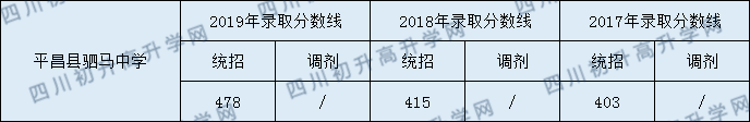 平昌縣駟馬中學(xué)2020年中考錄取分?jǐn)?shù)是多少？