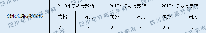鄰水金鼎實驗學校2020年中考錄取分數(shù)是多少？