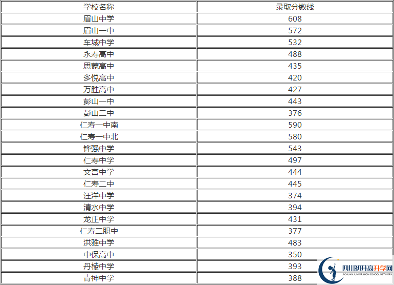 2020年眉山中考分?jǐn)?shù)線是多少？