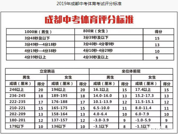 成都市2020年中考體育評分標(biāo)準(zhǔn)是什么？