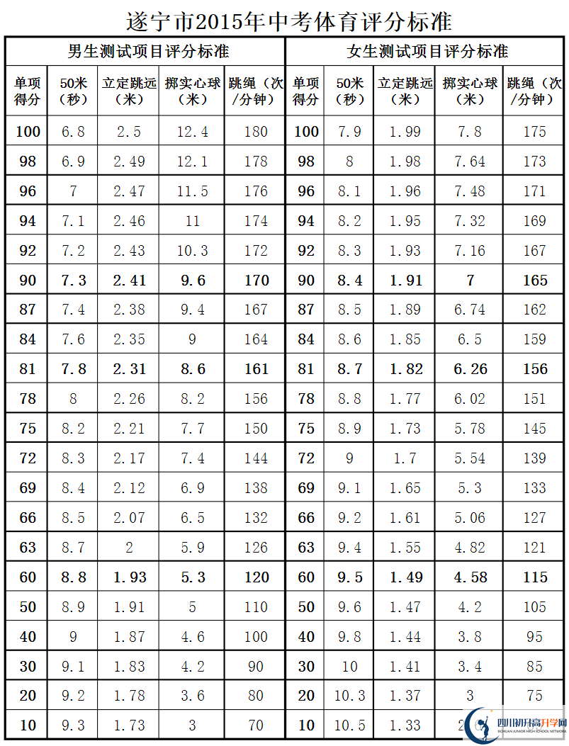 遂寧市2020年中考體育評分標準是什么？