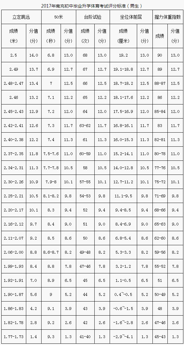 南充市2020年中考體育評分標準是什么？