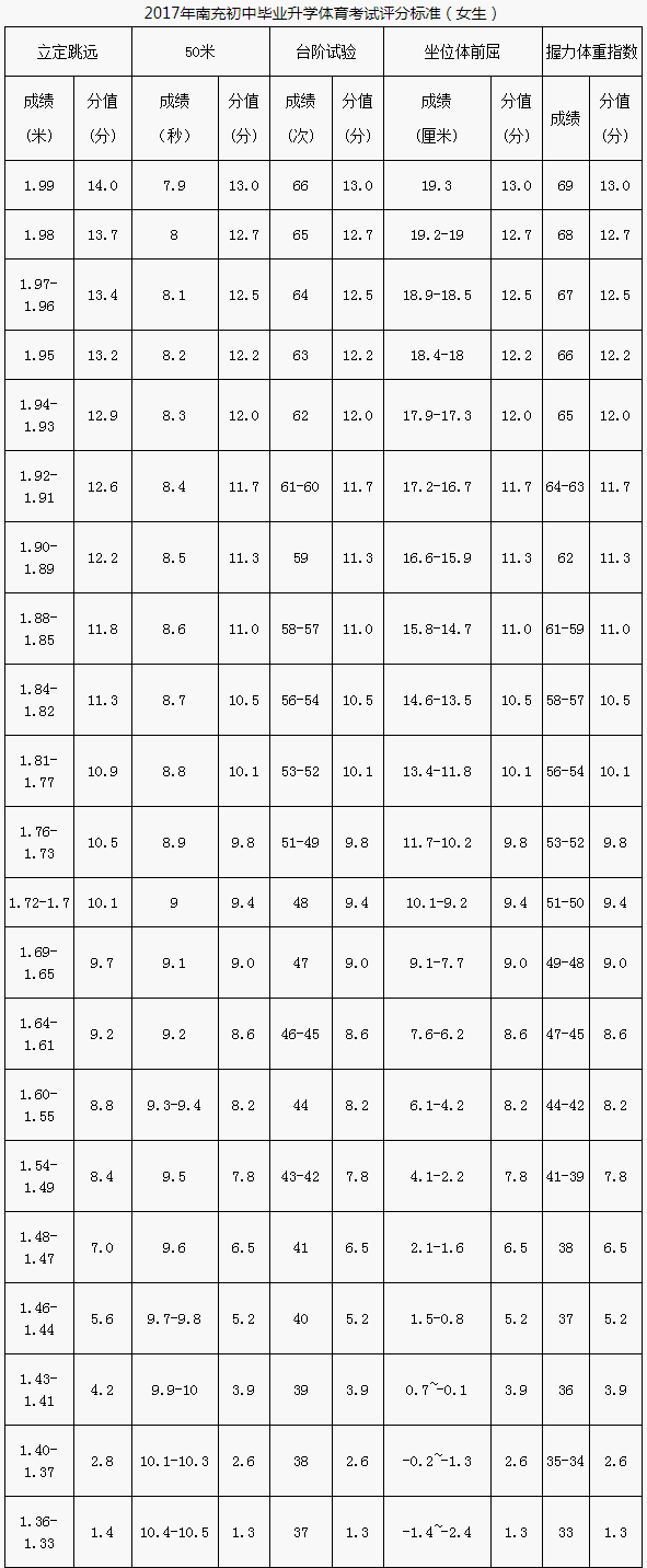 南充市2020年中考體育評分標準是什么？