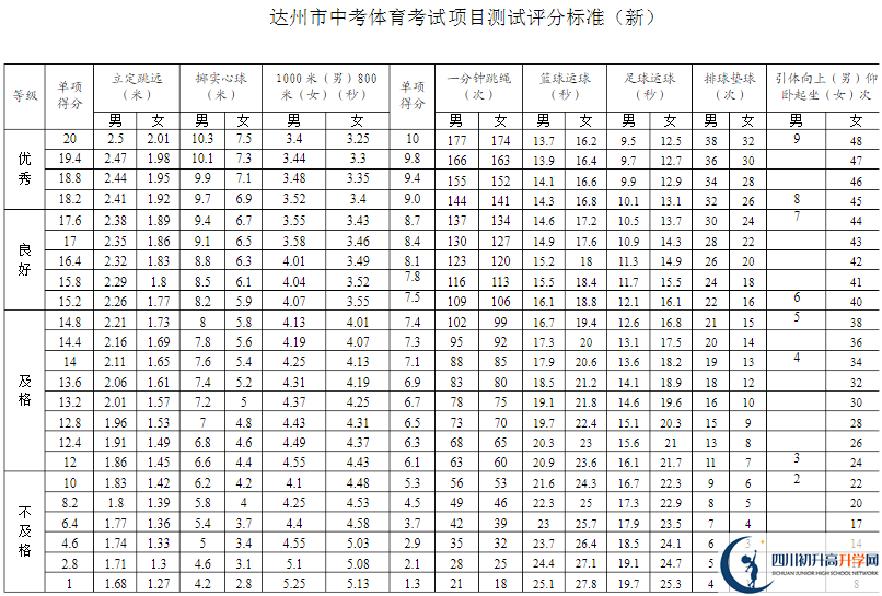 達州市2020年中考體育評分標準是什么？