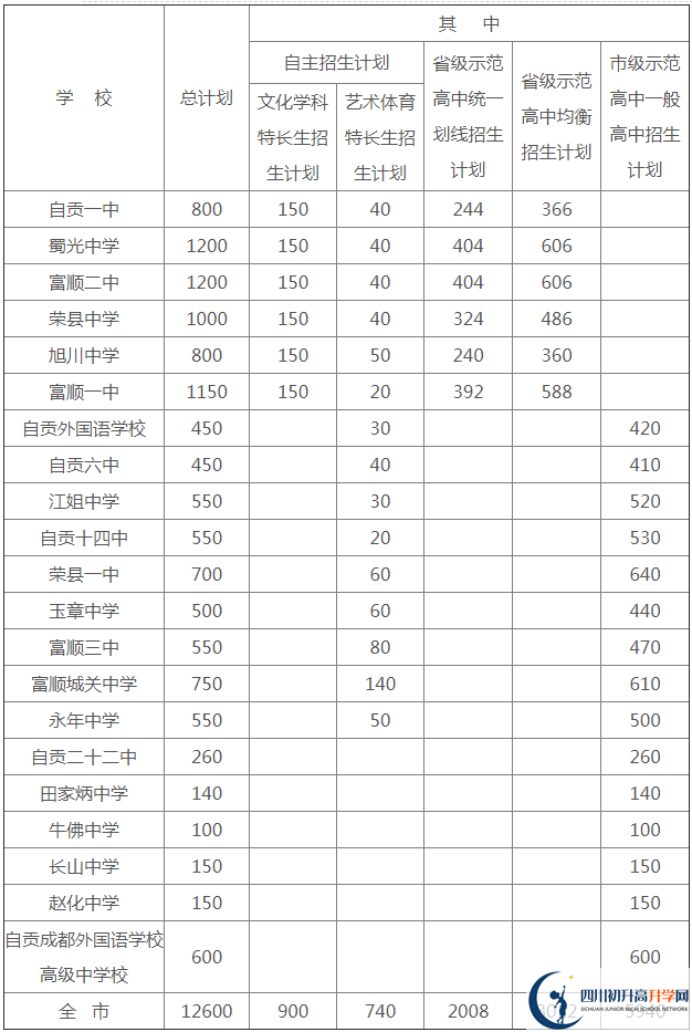 2020年自貢市中考招生計(jì)劃是什么？