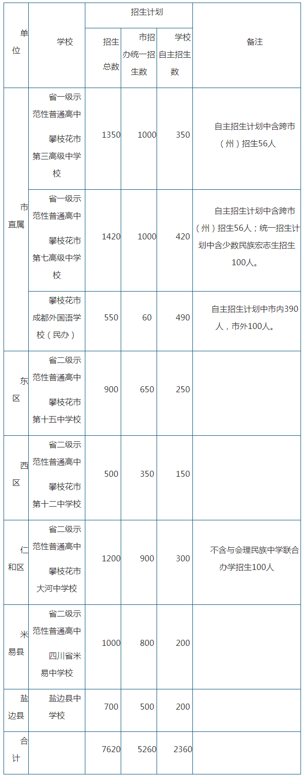 2020年攀枝花市中考招生計劃是什么？