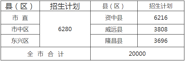  2020年內(nèi)江市中考招生計(jì)劃是什么？