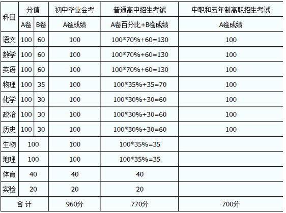 內(nèi)江2020年中考分?jǐn)?shù)線如何組成的？