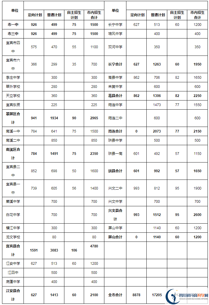 2020年宜賓市中考招生計劃是什么？