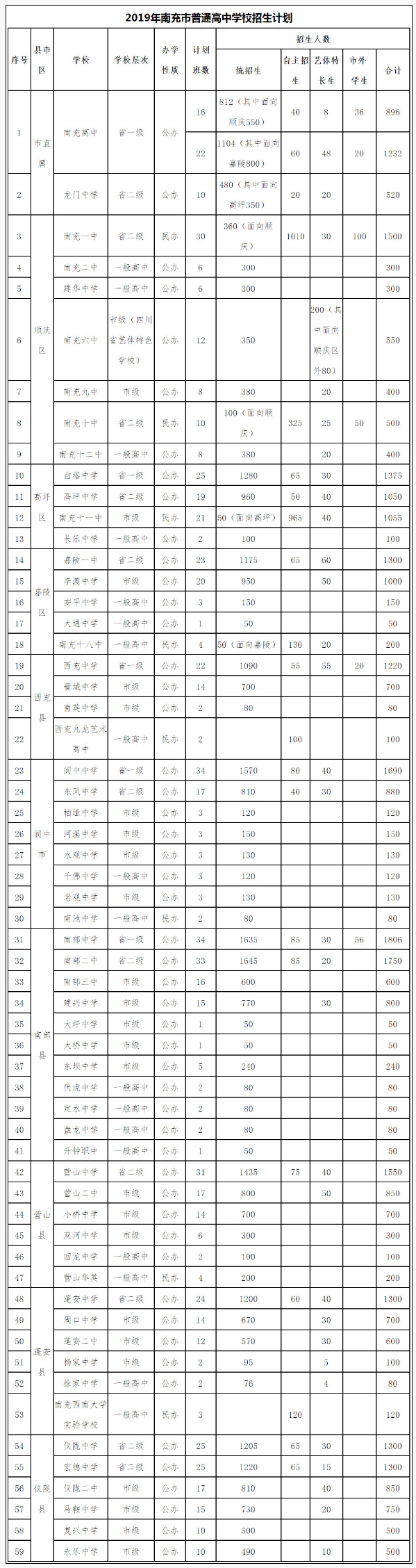2020年南充市中考招生計劃是什么？