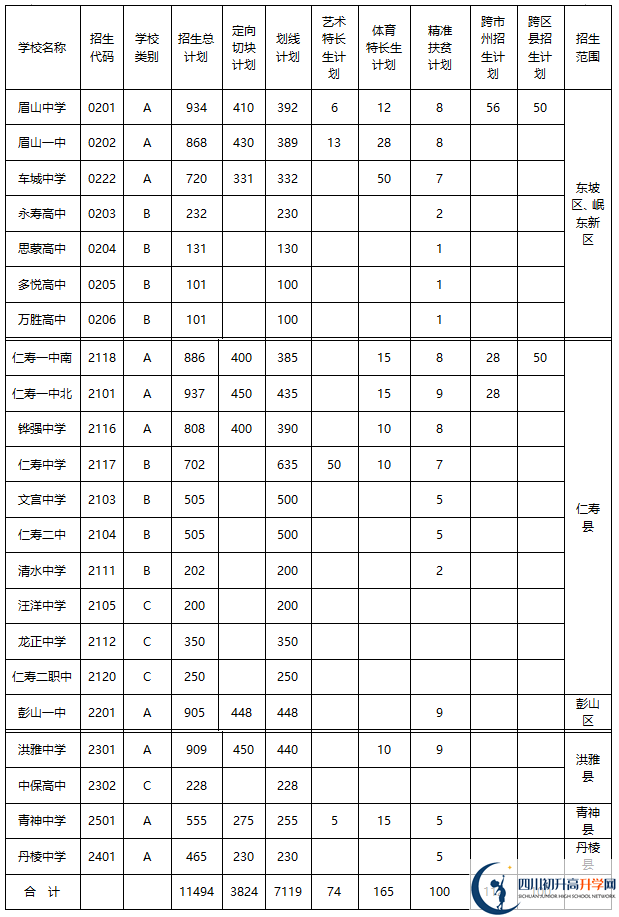 2020年眉山市中考招生計(jì)劃是什么？