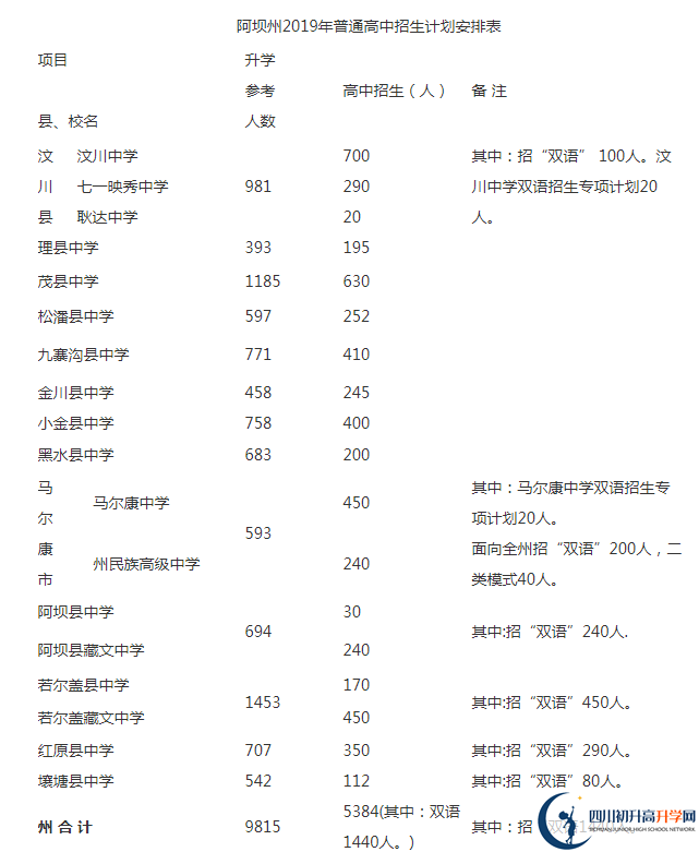 2020年阿壩州中考招生計劃是什么？