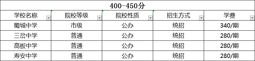 成都2020年中考分數(shù)線哪個學校的最低？