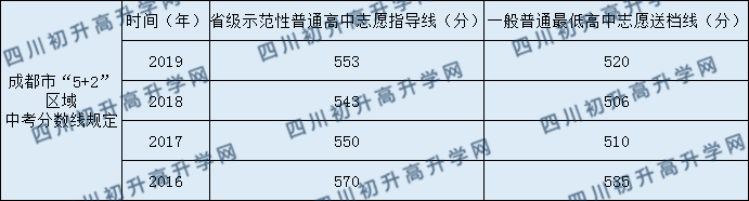 2020成都西川中學(xué)錄取線是否有調(diào)整？