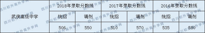 2020武侯高級中學錄取線是否有調(diào)整？
