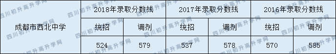 2020成都市西北中學(xué)錄取線(xiàn)是否有調(diào)整？