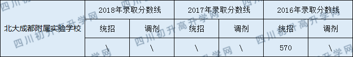 2020北大成都附屬實(shí)驗(yàn)學(xué)校初升高錄取線是否有調(diào)整？