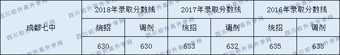 2020成都七中初升高錄取線是否有調(diào)整？