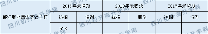 2020都江堰外國(guó)語實(shí)驗(yàn)學(xué)校初升高錄取線是否有調(diào)整？
