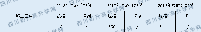 2020郫縣四中初升高錄取線是否有調整？