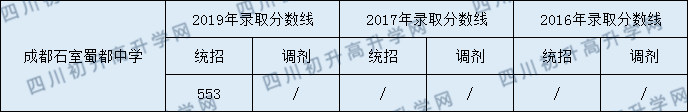 2020成都石室蜀都中學(xué)初升高錄取線是否有調(diào)整？