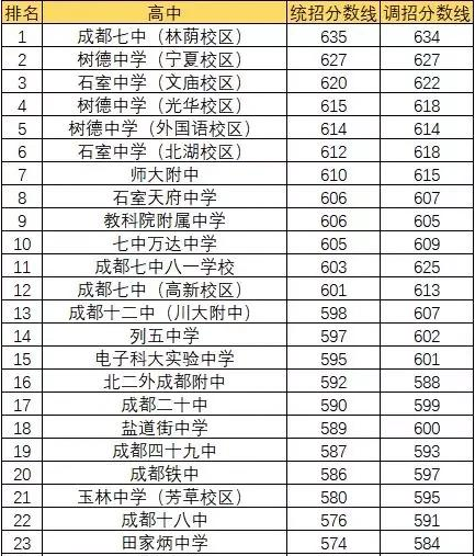 成都田家炳中學(xué)排名第幾？
