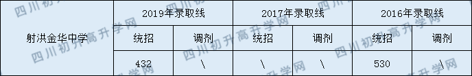 2020射洪金華中學(xué)初升高錄取線(xiàn)是否有調(diào)整？