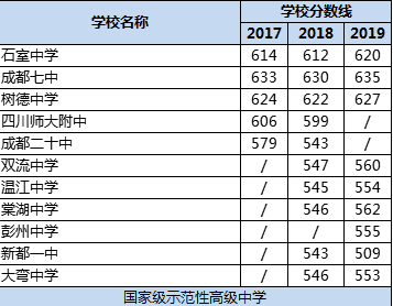 成都市樹德中學(xué)排名多少？