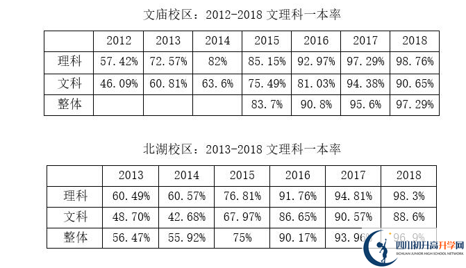 成都石室中學一本率是多少？