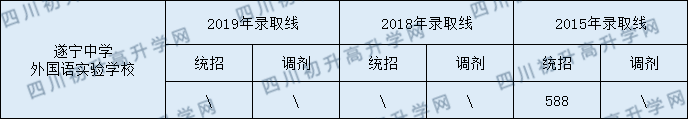 2020遂寧高級(jí)實(shí)驗(yàn)學(xué)校初升高錄取線是否有調(diào)整？