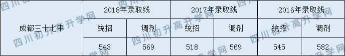 成都市第三十七中學(xué)校分?jǐn)?shù)線是多少分？
