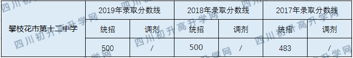 2020攀枝花市第十二中學(xué)校初升高錄取線是否有調(diào)整？