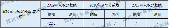 2020攀枝花市成都外國語學校初升高錄取線是否有調整？