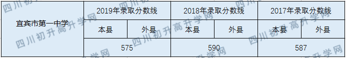 宜賓市第一中學(xué)2020年中考錄取分?jǐn)?shù)線是多少？