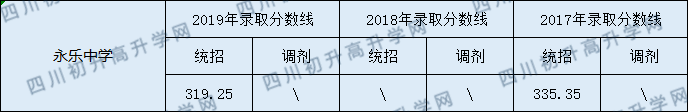 2020永樂(lè)中學(xué)初升高錄取線是否有調(diào)整？