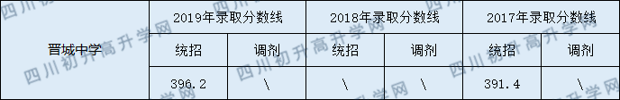 2020西充縣晉城中學(xué)初升高錄取線是否有調(diào)整？