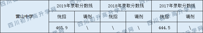 營山中學(xué)2020年中考錄取分?jǐn)?shù)線是多少？