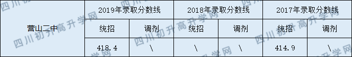 2020營山二中初升高錄取線是否有調(diào)整？