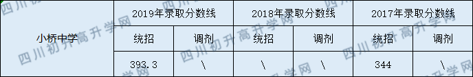 2020營(yíng)山小橋中學(xué)初升高錄取線(xiàn)是否有調(diào)整？